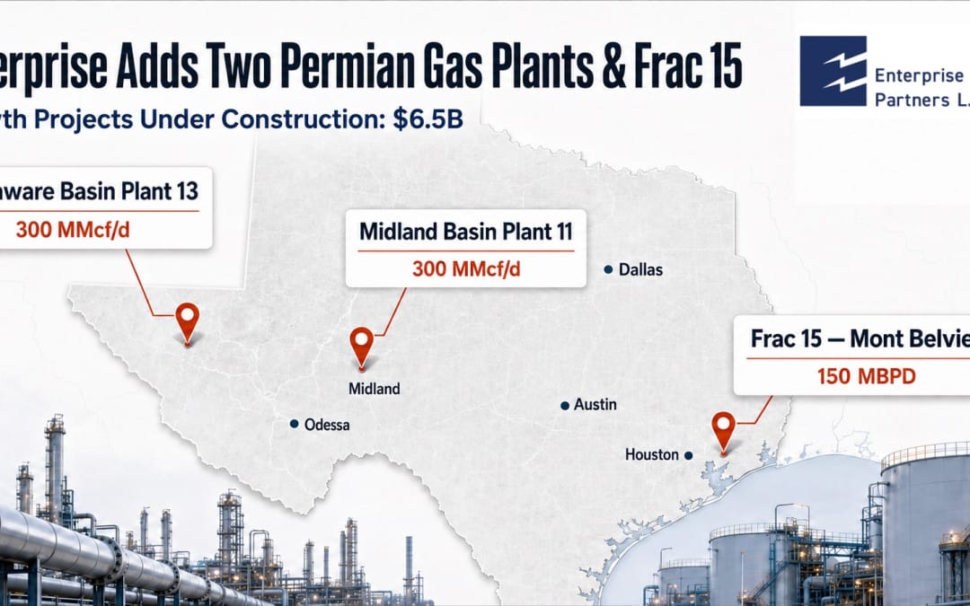 Enterprise Adds Two Permian Gas Plants and Frac 15 as Growth Projects Under Construction Reach $6.5 Billion