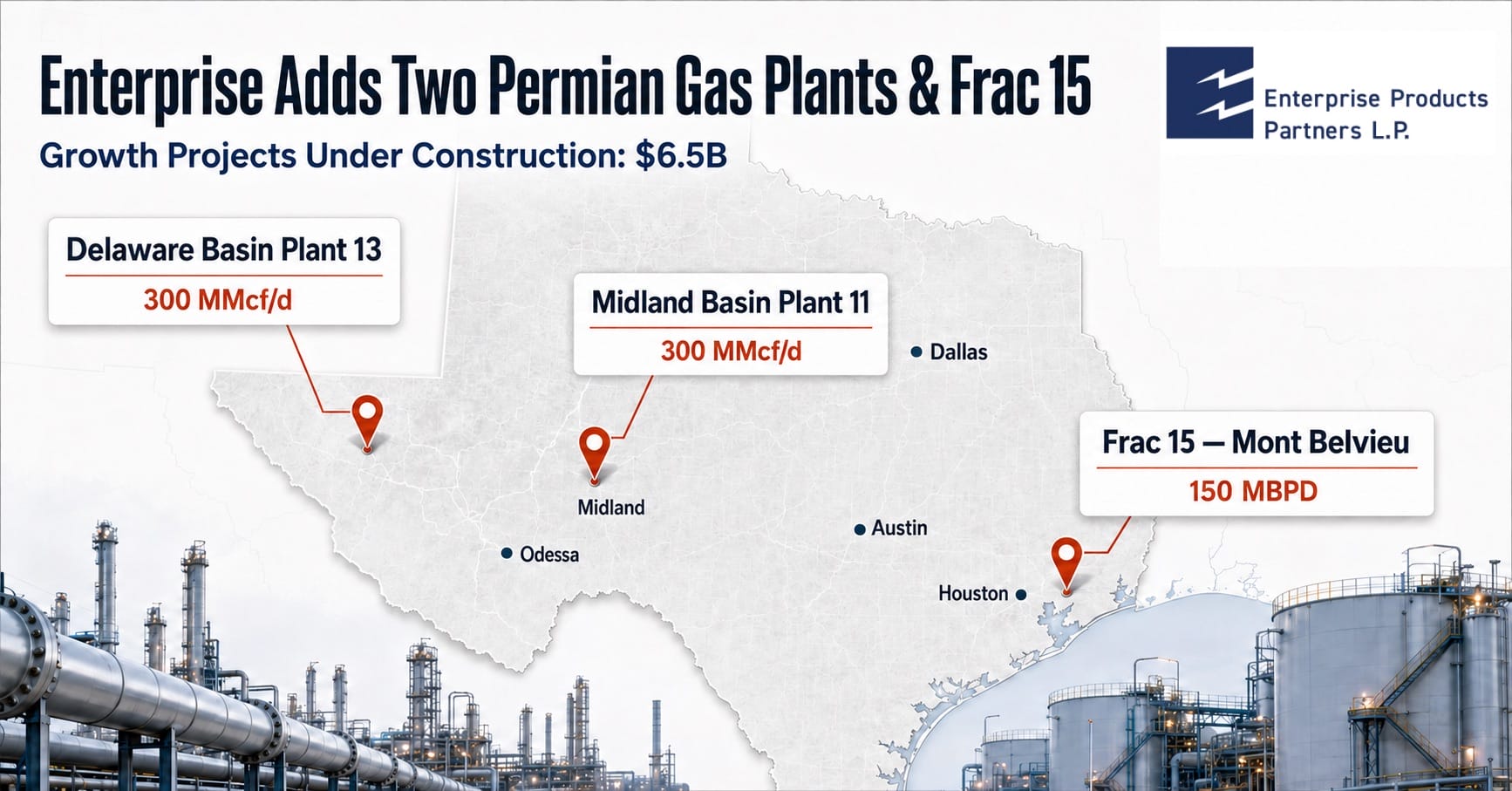 Enterprise Adds Two Permian Gas Plants and Frac 15 as Growth Projects Under Construction Reach $6.5 Billion Midstream Calendar